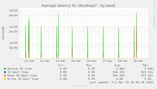 Average latency for /dev/loop7