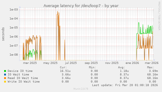 Average latency for /dev/loop7