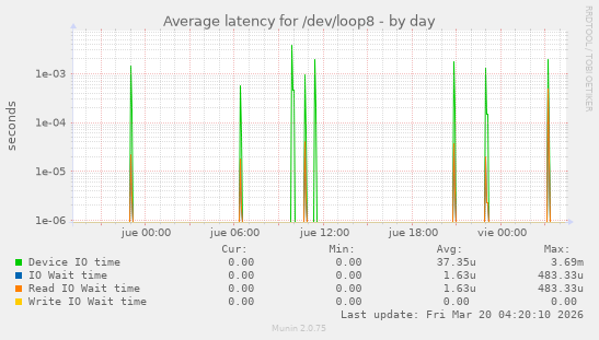 Average latency for /dev/loop8