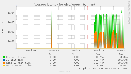 Average latency for /dev/loop8
