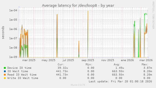 Average latency for /dev/loop8