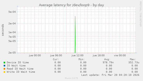 Average latency for /dev/loop9