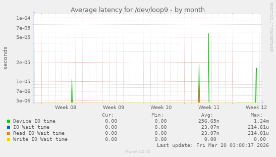 Average latency for /dev/loop9