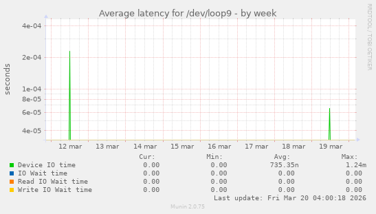 Average latency for /dev/loop9