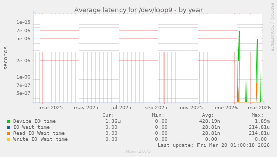 Average latency for /dev/loop9