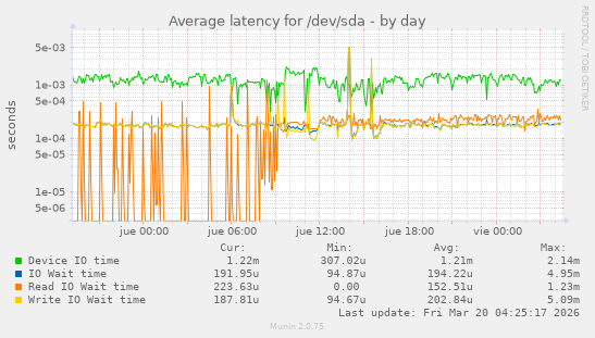 Average latency for /dev/sda