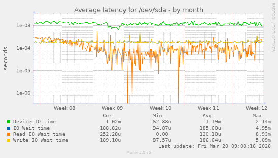 Average latency for /dev/sda