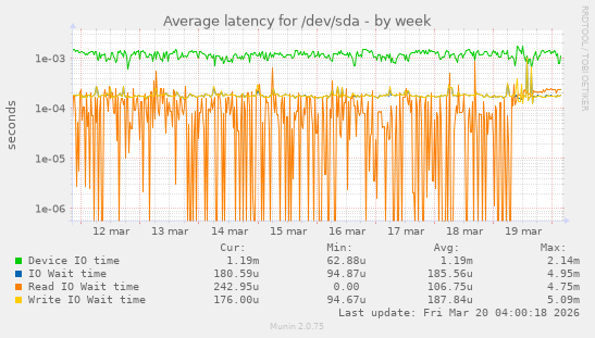 Average latency for /dev/sda