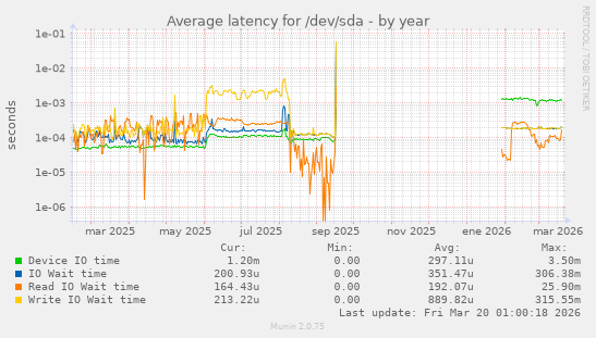 Average latency for /dev/sda