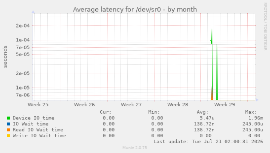 Average latency for /dev/sr0