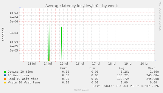 Average latency for /dev/sr0