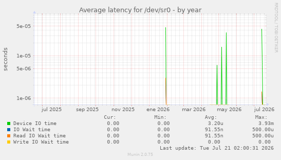 Average latency for /dev/sr0