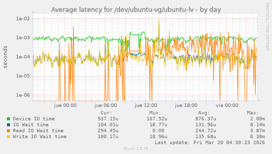 Average latency for /dev/ubuntu-vg/ubuntu-lv