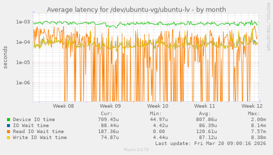 Average latency for /dev/ubuntu-vg/ubuntu-lv