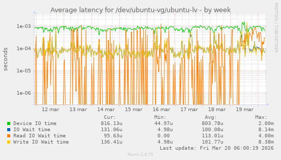 Average latency for /dev/ubuntu-vg/ubuntu-lv