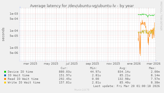 Average latency for /dev/ubuntu-vg/ubuntu-lv