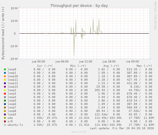 Throughput per device
