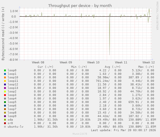 Throughput per device