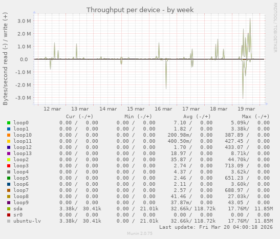 Throughput per device