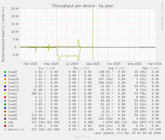 Throughput per device