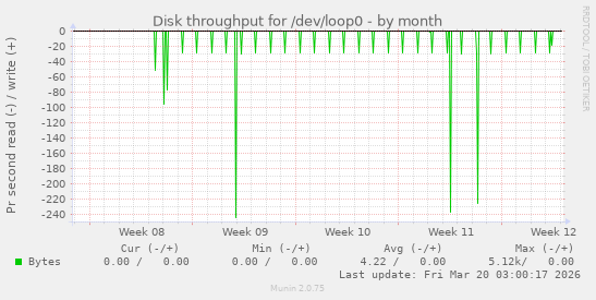 Disk throughput for /dev/loop0