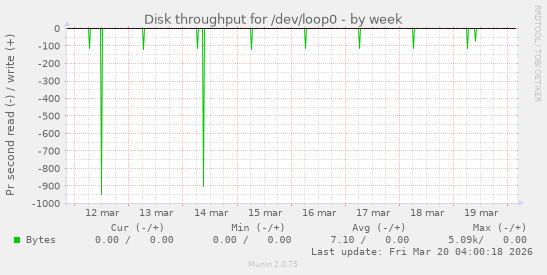 Disk throughput for /dev/loop0