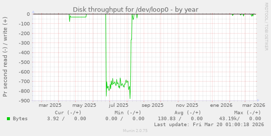 Disk throughput for /dev/loop0