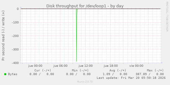 Disk throughput for /dev/loop1