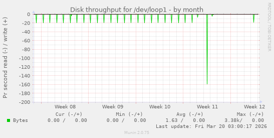 Disk throughput for /dev/loop1
