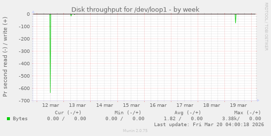 Disk throughput for /dev/loop1
