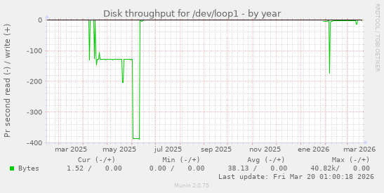 Disk throughput for /dev/loop1