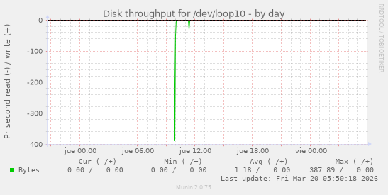 Disk throughput for /dev/loop10