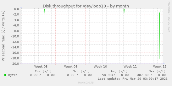 Disk throughput for /dev/loop10