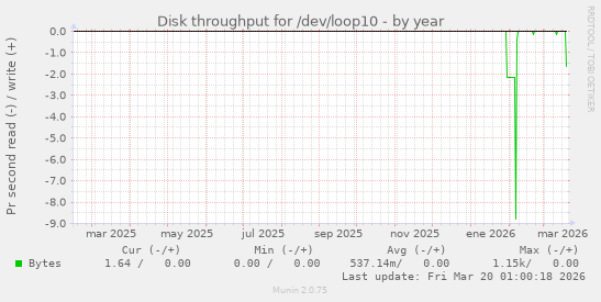 Disk throughput for /dev/loop10