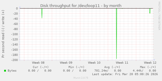 Disk throughput for /dev/loop11