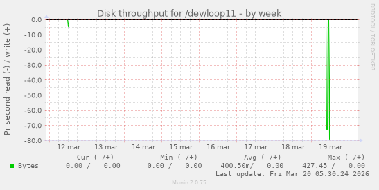 Disk throughput for /dev/loop11