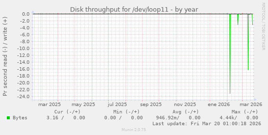 Disk throughput for /dev/loop11