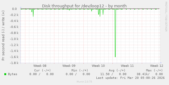 Disk throughput for /dev/loop12