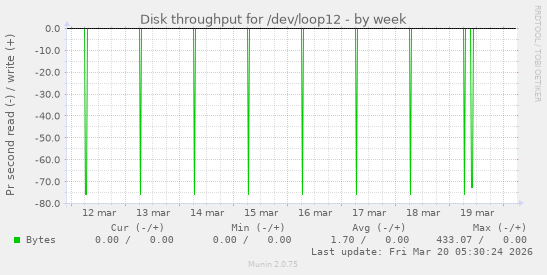 Disk throughput for /dev/loop12