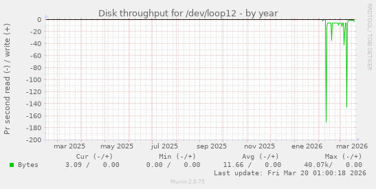 Disk throughput for /dev/loop12
