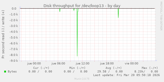 Disk throughput for /dev/loop13