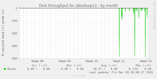 Disk throughput for /dev/loop13