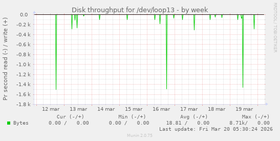 Disk throughput for /dev/loop13