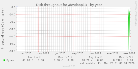 Disk throughput for /dev/loop13