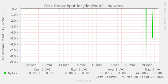 Disk throughput for /dev/loop2