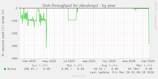 Disk throughput for /dev/loop2