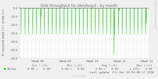 Disk throughput for /dev/loop3