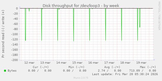 Disk throughput for /dev/loop3