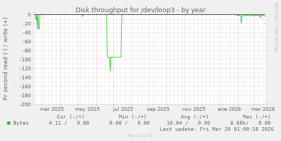 Disk throughput for /dev/loop3