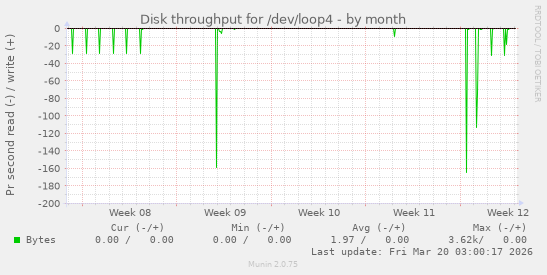 Disk throughput for /dev/loop4